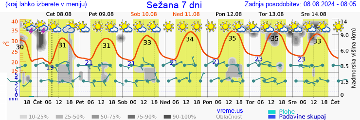 Vreme 7 dni