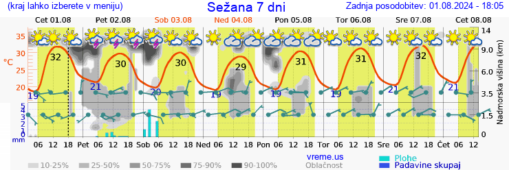 Vreme 7 dni