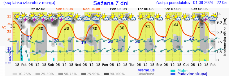 Vreme 7 dni