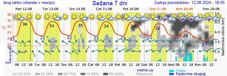 Vreme 7 dni