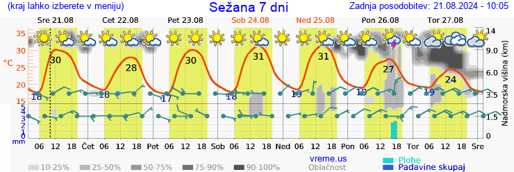 Vreme 7 dni