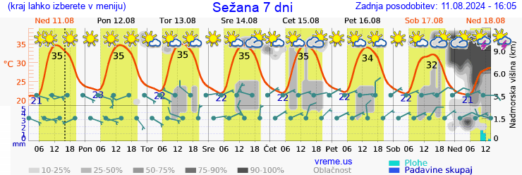 Vreme 7 dni