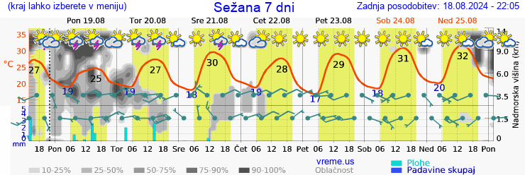 Vreme 7 dni