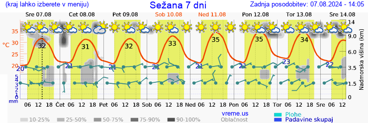 Vreme 7 dni