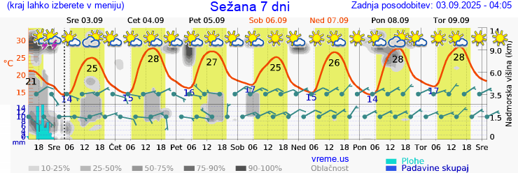 Vreme 7 dni