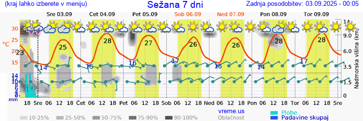 Vreme 7 dni
