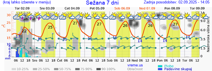 Vreme 7 dni