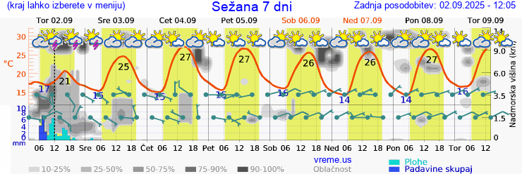 Vreme 7 dni