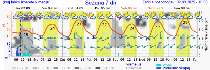 Vreme 7 dni