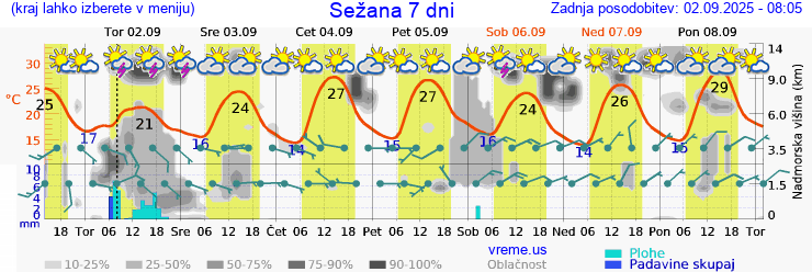 Vreme 7 dni