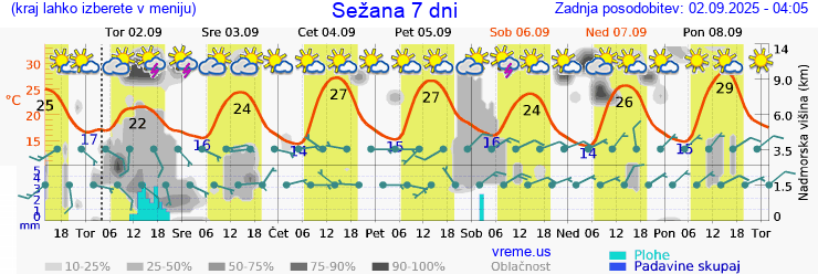 Vreme 7 dni