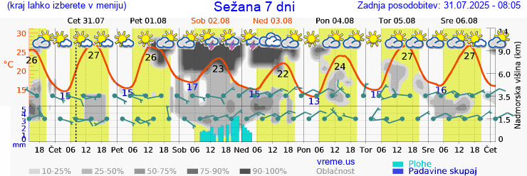 Vreme 7 dni