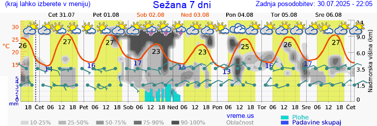 Vreme 7 dni