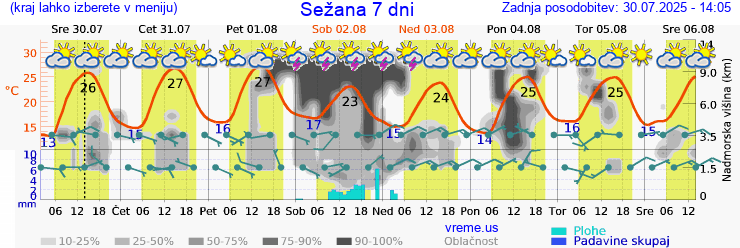 Vreme 7 dni