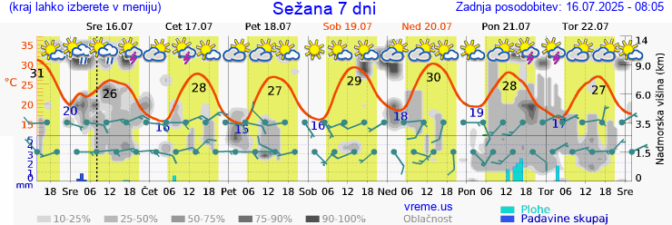 Vreme 7 dni