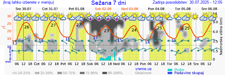 Vreme 7 dni