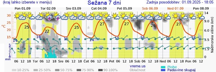 Vreme 7 dni