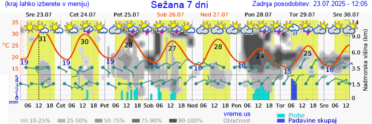 Vreme 7 dni