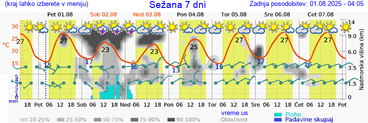 Vreme 7 dni
