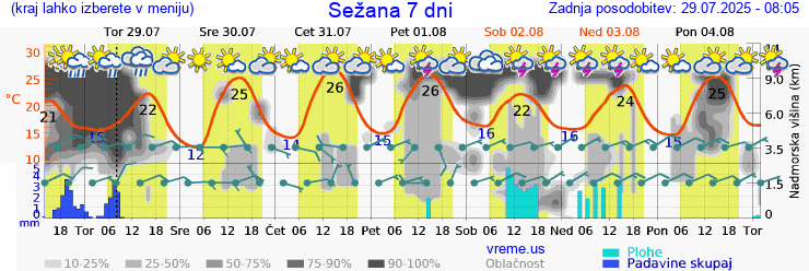 Vreme 7 dni