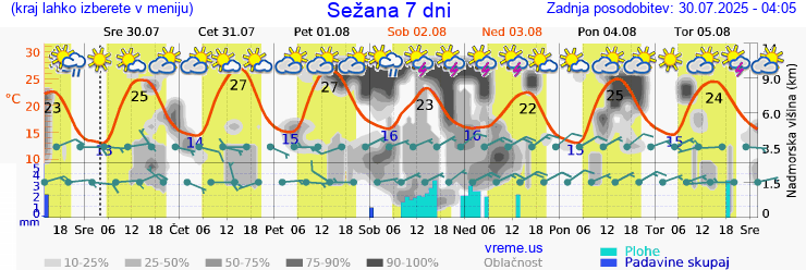 Vreme 7 dni