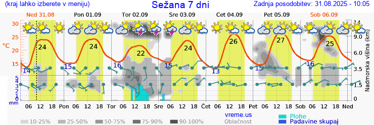 Vreme 7 dni