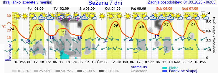 Vreme 7 dni