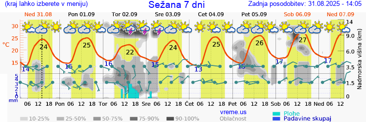 Vreme 7 dni