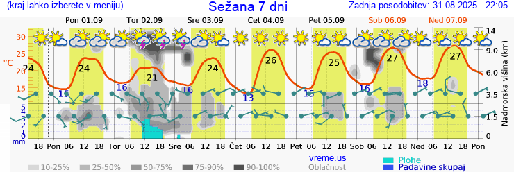 Vreme 7 dni