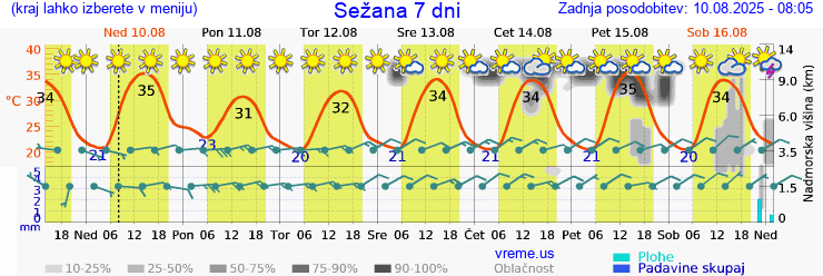 Vreme 7 dni