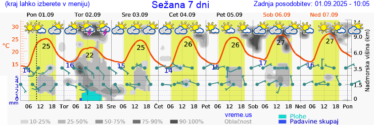 Vreme 7 dni