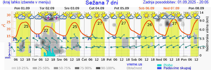 Vreme 7 dni