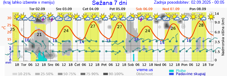 Vreme 7 dni