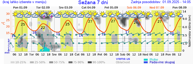 Vreme 7 dni