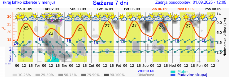 Vreme 7 dni