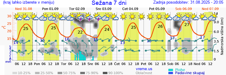 Vreme 7 dni