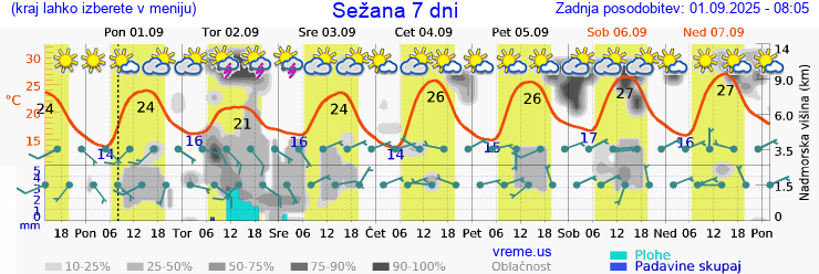 Vreme 7 dni