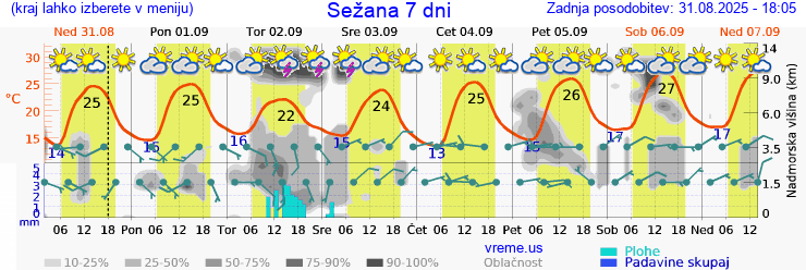Vreme 7 dni