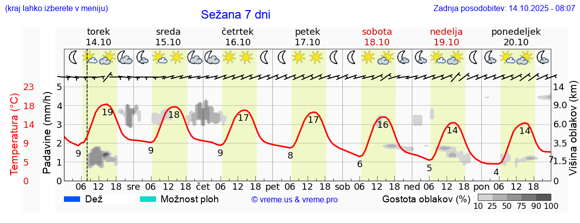 Vreme 7 dni