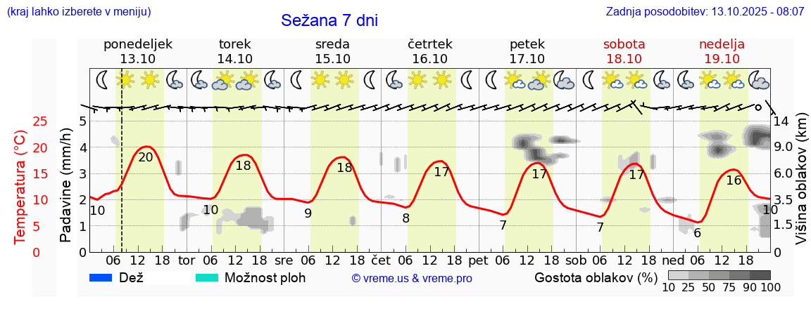 Vreme 7 dni