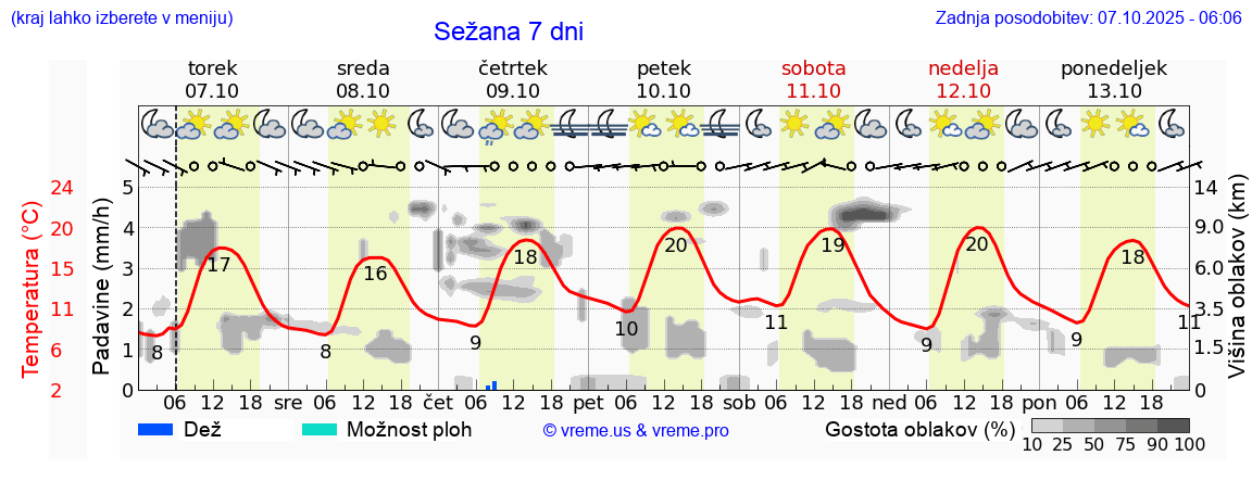 Vreme 7 dni