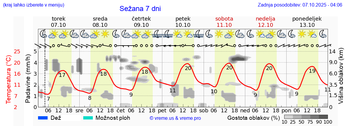 Vreme 7 dni