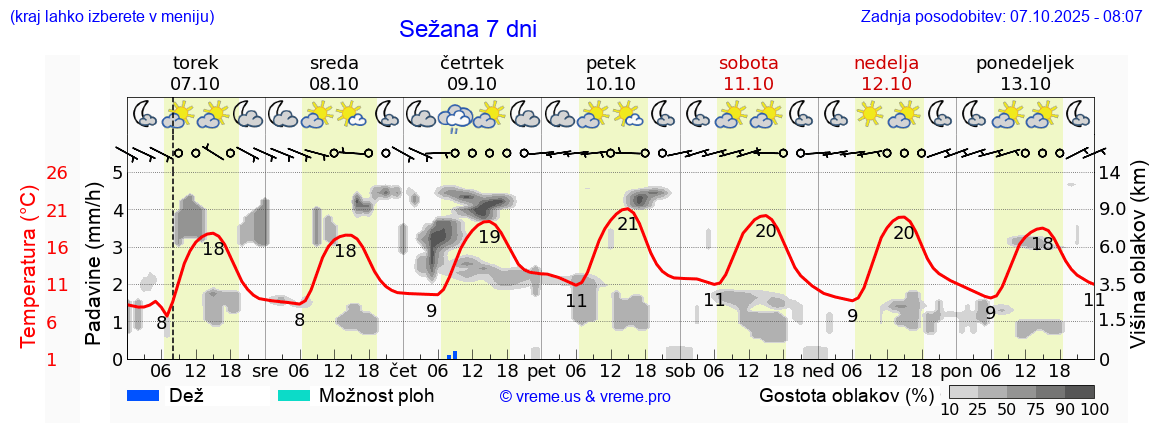 Vreme 7 dni