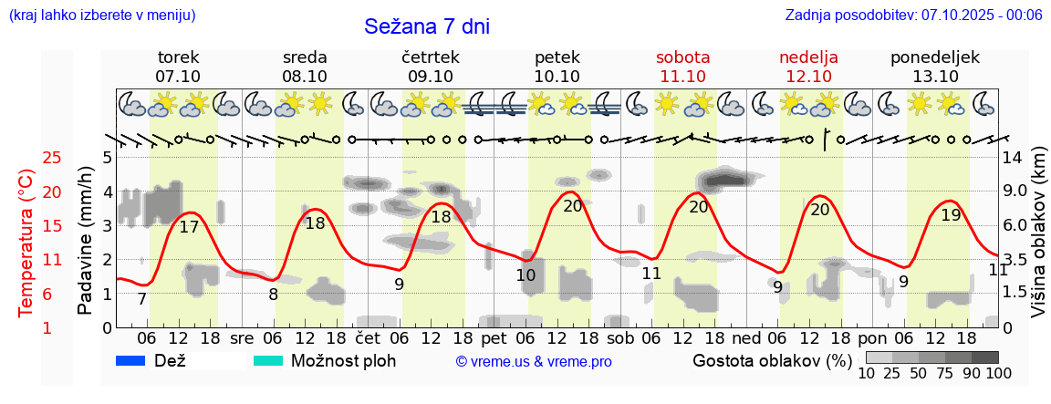 Vreme 7 dni