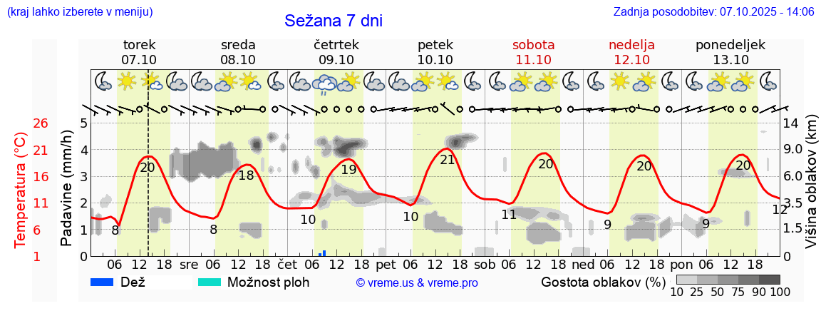Vreme 7 dni