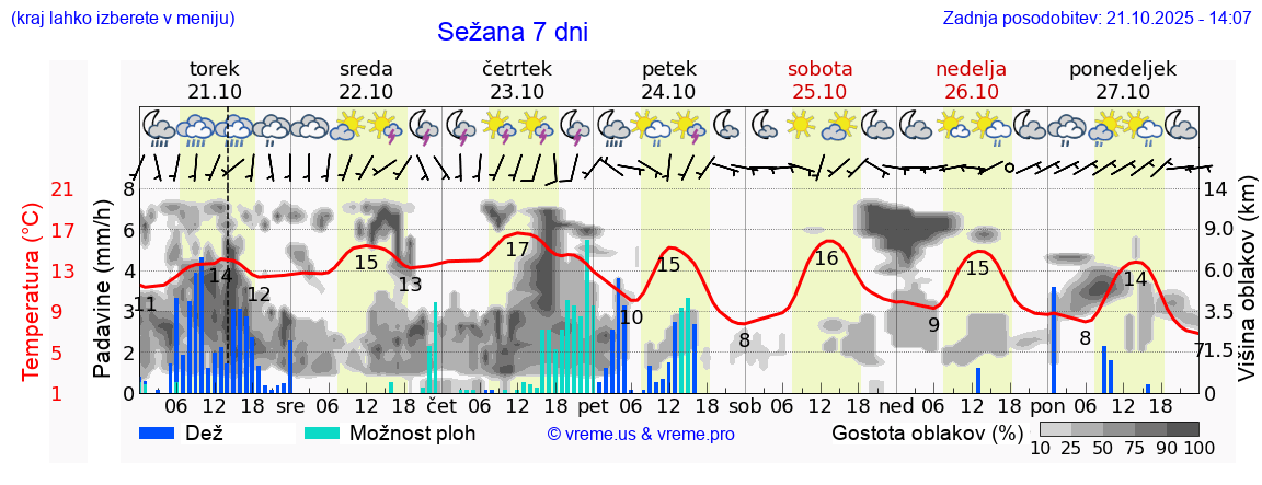 Vreme 7 dni