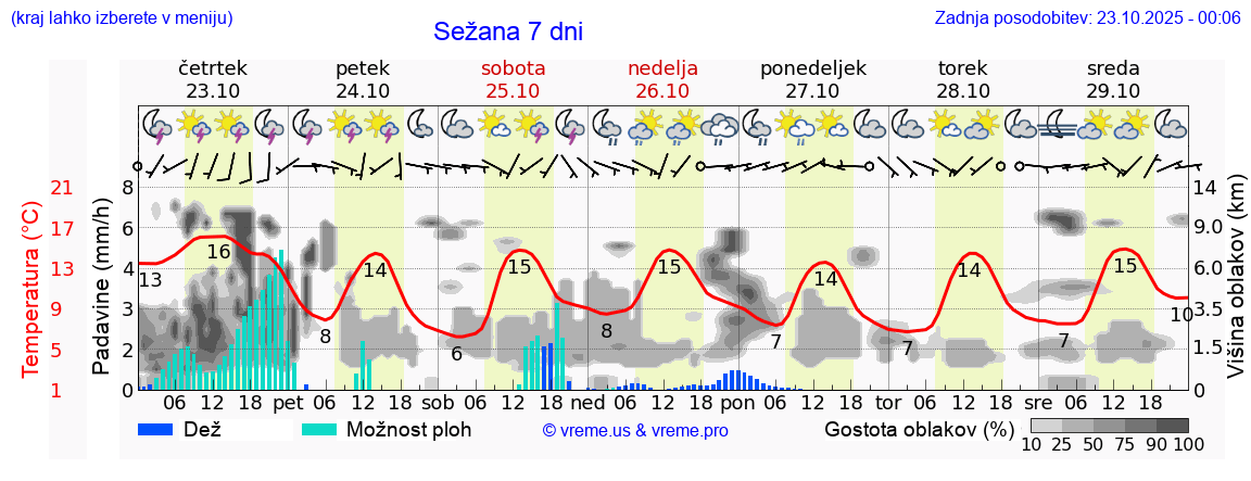 Vreme 7 dni