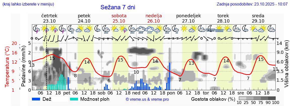 Vreme 7 dni