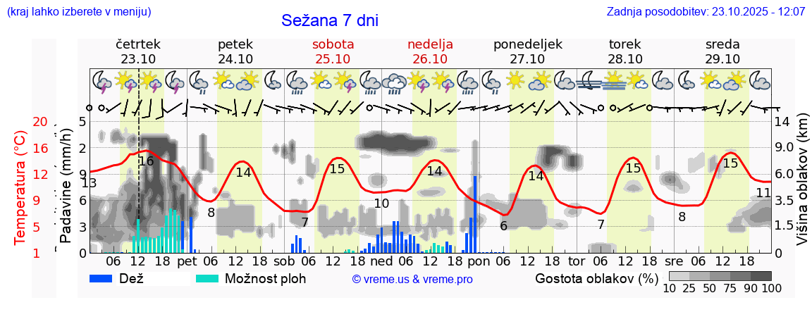 Vreme 7 dni