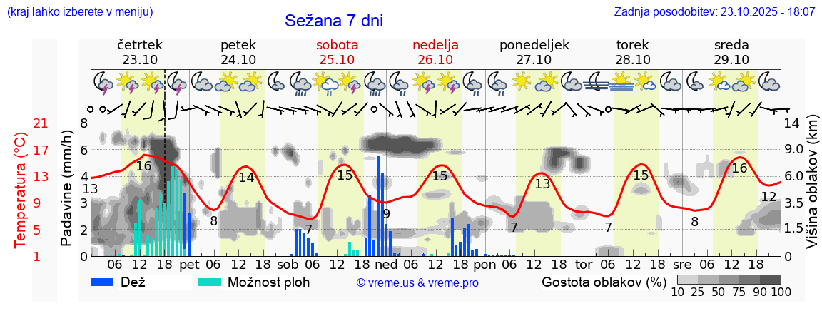 Vreme 7 dni